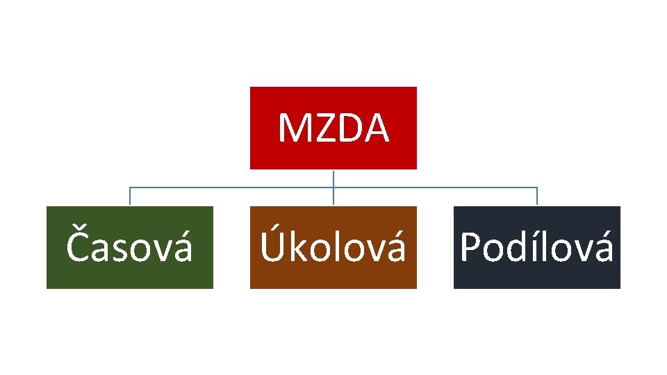 MZDA Časová Úkolová Podílová 