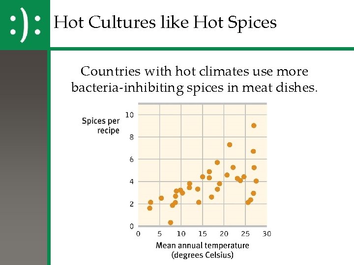 Hot Cultures like Hot Spices Countries with hot climates use more bacteria-inhibiting spices in