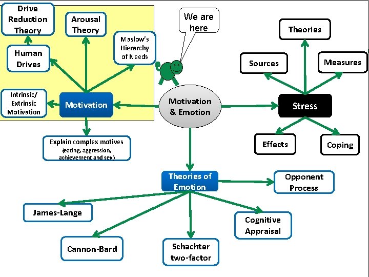 Drive Reduction Theory Arousal Theory Human Drives Intrinsic/ Extrinsic Motivation We are here Maslow’s