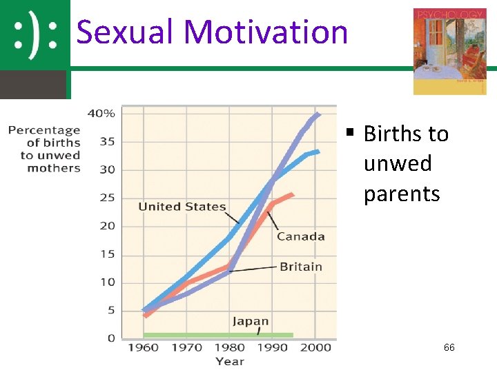 Sexual Motivation § Births to unwed parents 66 