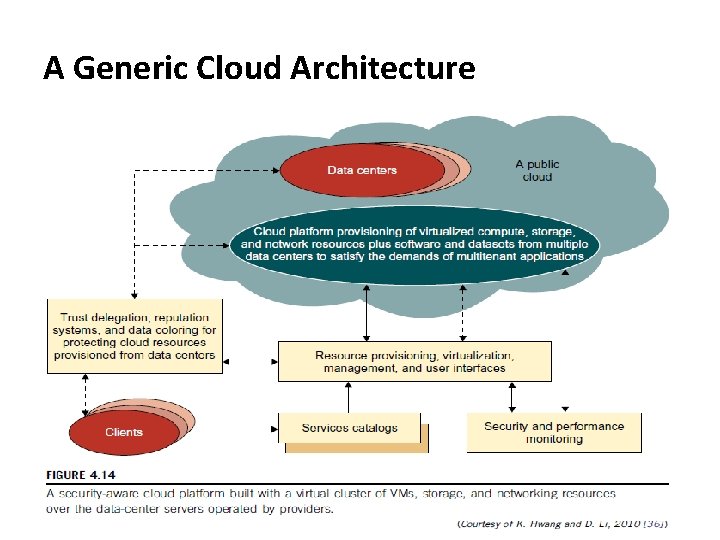 A Generic Cloud Architecture 