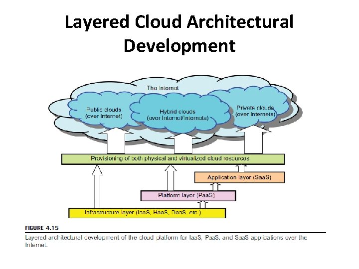 Layered Cloud Architectural Development 