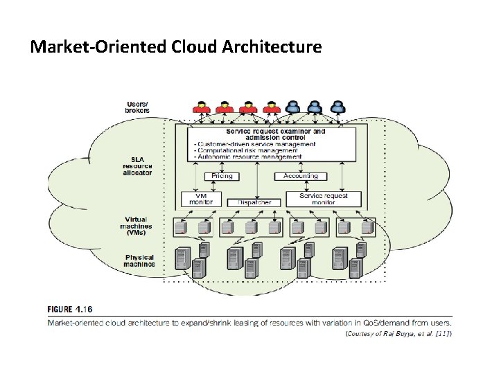 Market-Oriented Cloud Architecture 