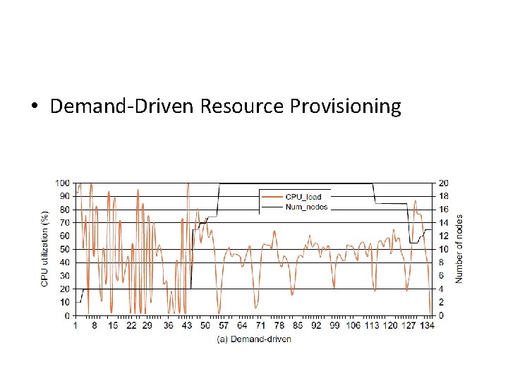  • Demand-Driven Resource Provisioning 