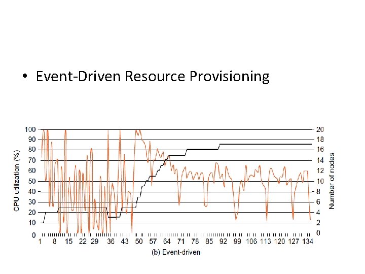  • Event-Driven Resource Provisioning 