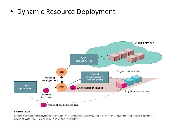  • Dynamic Resource Deployment 