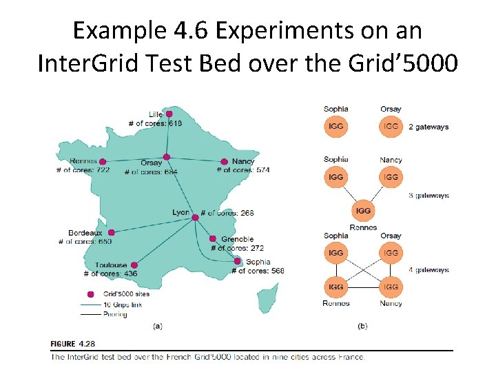 Example 4. 6 Experiments on an Inter. Grid Test Bed over the Grid’ 5000
