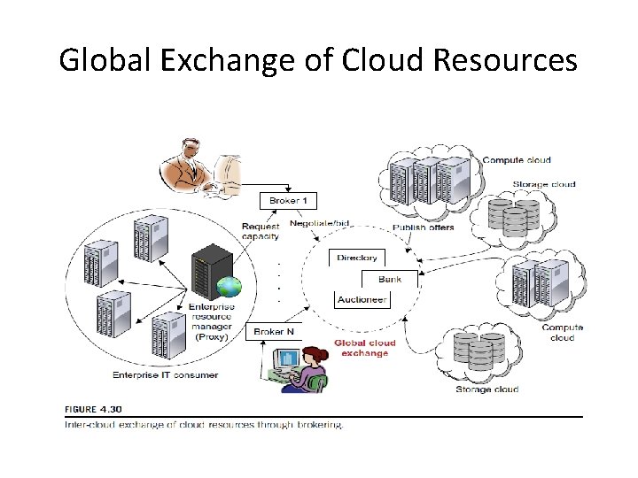 Global Exchange of Cloud Resources 