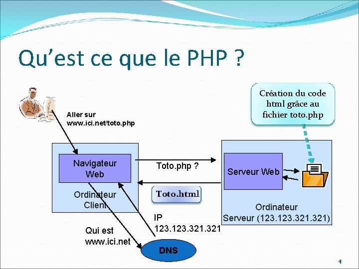 Qu’est ce que le PHP ? Création du code html grâce au fichier toto.
