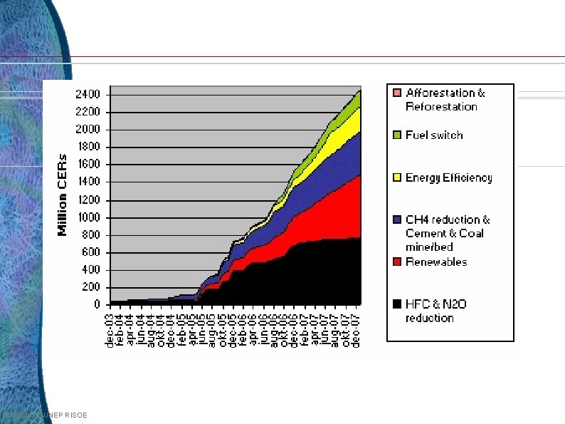 Chart from UNEP RISOE 