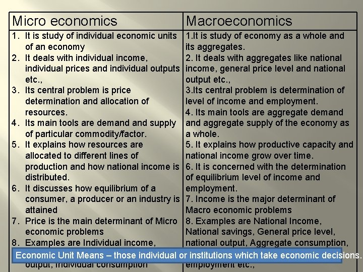 Micro economics Macroeconomics 1. It is study of individual economic units 1. It is