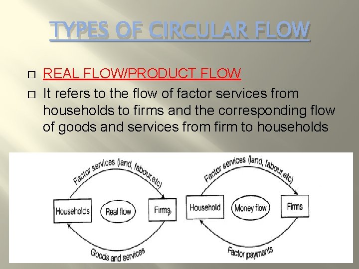 TYPES OF CIRCULAR FLOW � � REAL FLOW/PRODUCT FLOW It refers to the flow