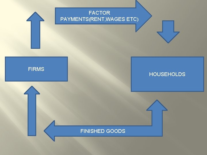 FACTOR PAYMENTS(RENT, WAGES ETC) FIRMS HOUSEHOLDS FINISHED GOODS 