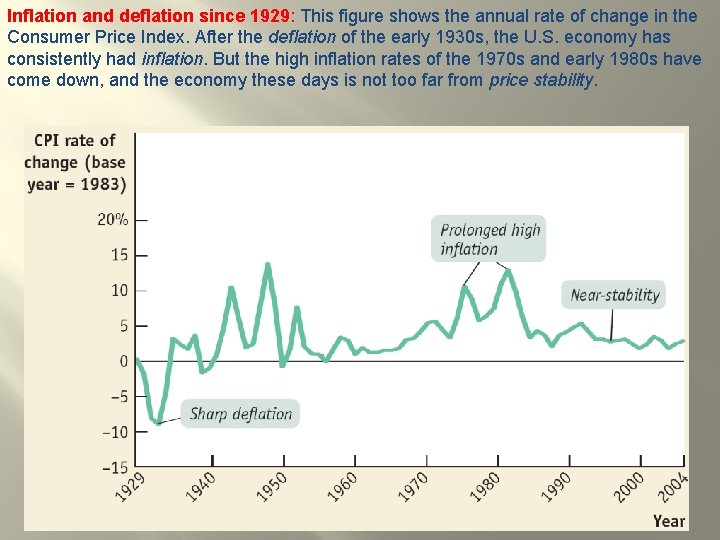 Inflation and deflation since 1929: This figure shows the annual rate of change in