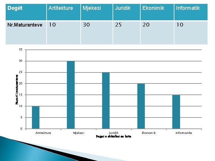 Degët Artitekture Mjekesi Juridik Ekonimik Informatik Nr. Maturanteve 10 30 25 20 10 Ekonomik