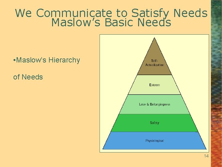 We Communicate to Satisfy Needs Maslow’s Basic Needs • Maslow’s Hierarchy of Needs 14