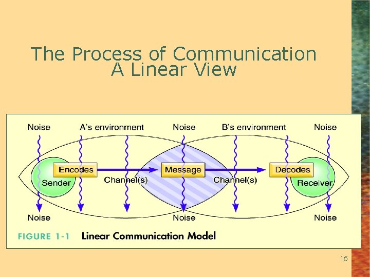 The Process of Communication A Linear View 15 