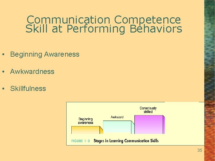 Communication Competence Skill at Performing Behaviors • Beginning Awareness • Awkwardness • Skillfulness 35