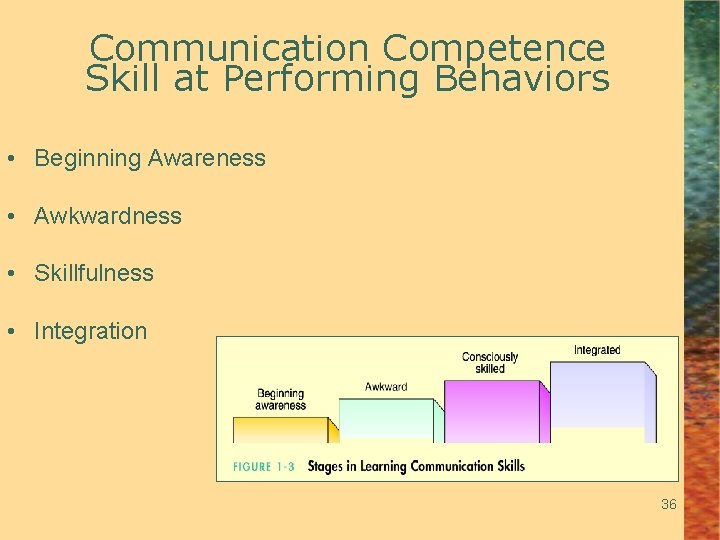 Communication Competence Skill at Performing Behaviors • Beginning Awareness • Awkwardness • Skillfulness •