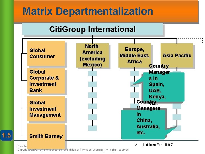 Matrix Departmentalization Citi. Group International Global Consumer Global Corporate & Investment Bank Global Investment