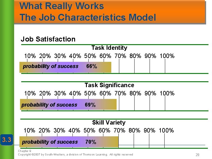 What Really Works The Job Characteristics Model Job Satisfaction Task Identity 10% 20% 30%