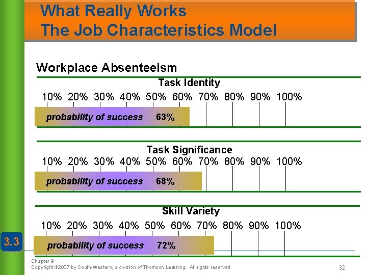 What Really Works The Job Characteristics Model Workplace Absenteeism Task Identity 10% 20% 30%