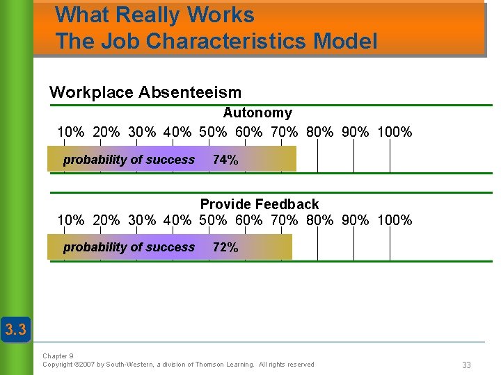 What Really Works The Job Characteristics Model Workplace Absenteeism Autonomy 10% 20% 30% 40%