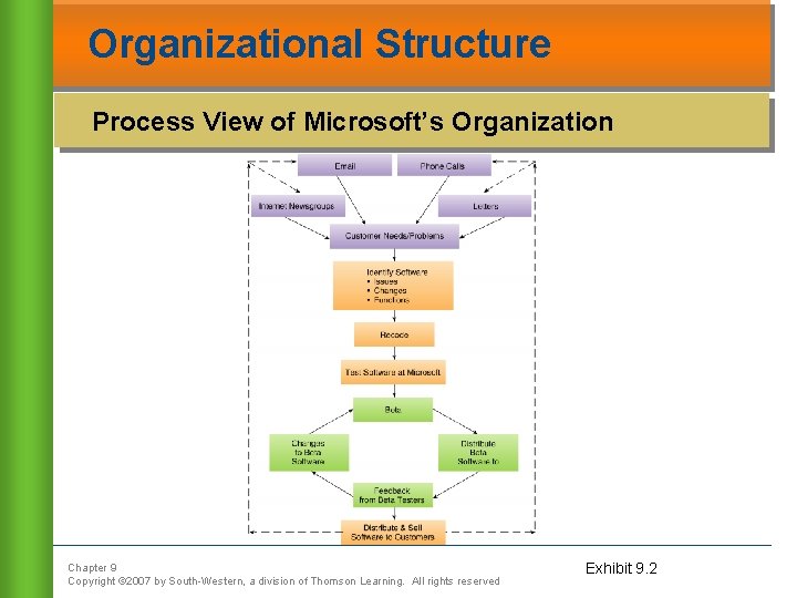 Organizational Structure Process View of Microsoft’s Organization Chapter 9 Copyright © 2007 by South-Western,