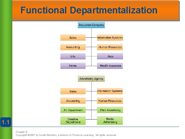 Functional Departmentalization 1. 1 Chapter 9 Copyright © 2007 by South-Western, a division of