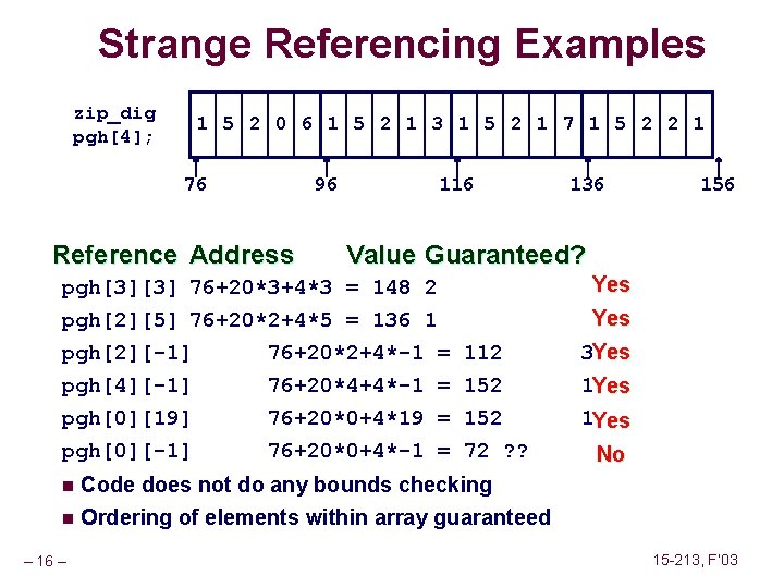 Strange Referencing Examples zip_dig pgh[4]; 1 5 2 0 6 1 5 2 1