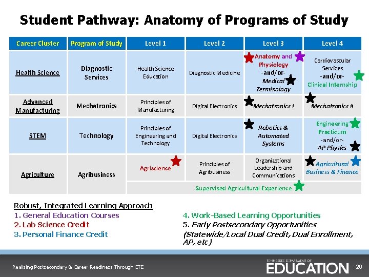 Student Pathway: Anatomy of Programs of Study Career Cluster Health Science Advanced Manufacturing STEM