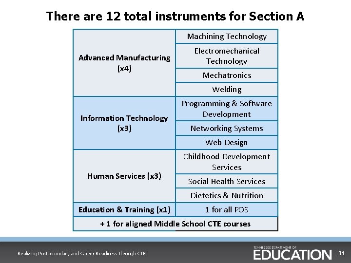 There are 12 total instruments for Section A Machining Technology Advanced Manufacturing (x 4)