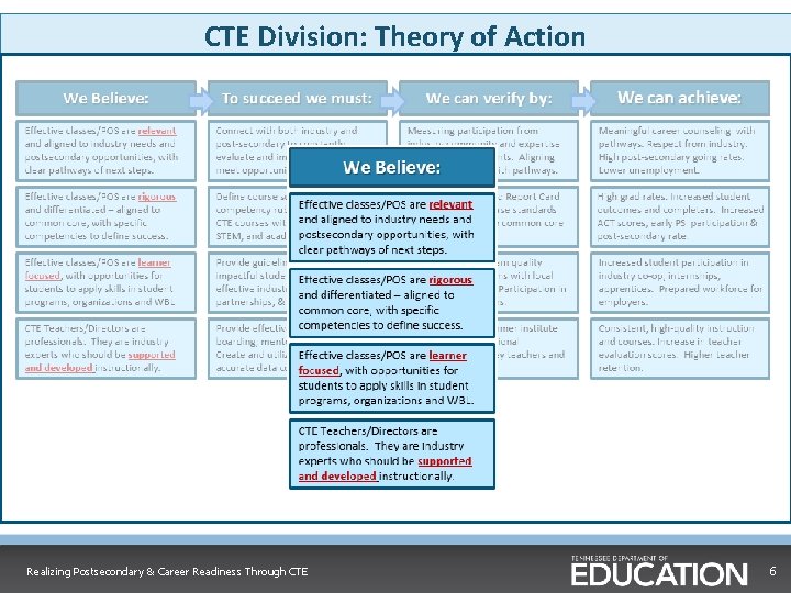 CTE Division: Theory of Action Realizing Postsecondary & Career Readiness Through CTE 6 