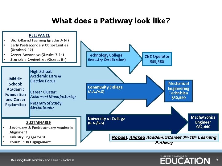 What does a Pathway look like? • • RELEVANCE Work-Based Learning (grades 7 -14)