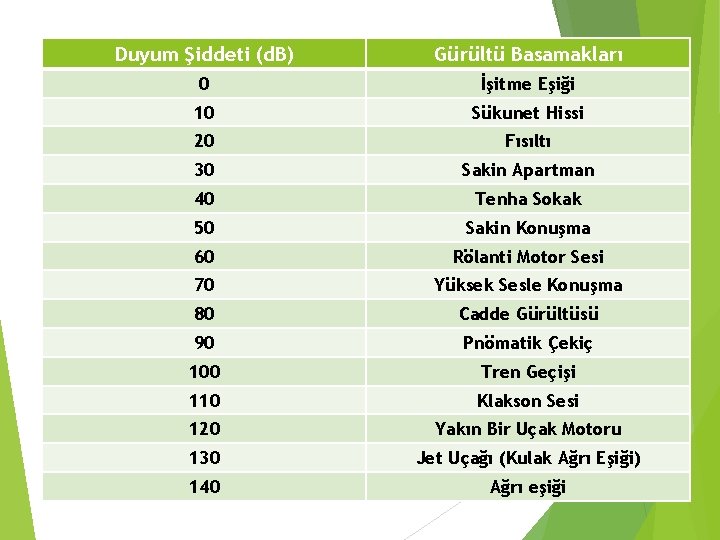 Duyum Şiddeti (d. B) Gürültü Basamakları 0 İşitme Eşiği 10 Sükunet Hissi 20 Fısıltı