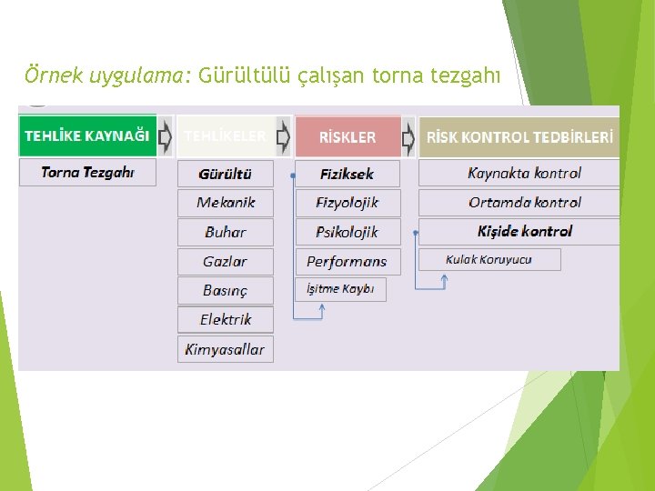 Örnek uygulama: Gürültülü çalışan torna tezgahı 