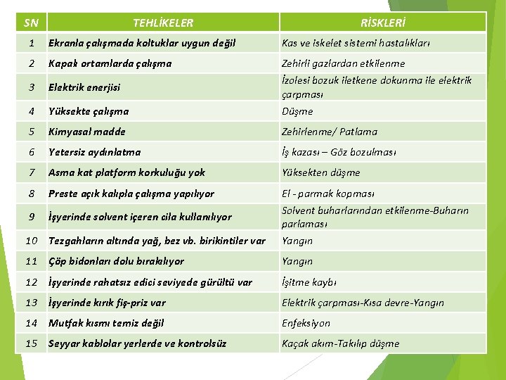 SN TEHLİKELER RİSKLERİ 1 Ekranla çalışmada koltuklar uygun değil Kas ve iskelet sistemi hastalıkları