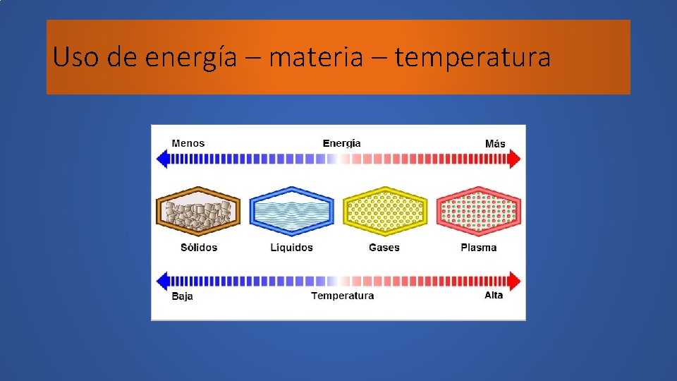 Uso de energía – materia – temperatura 
