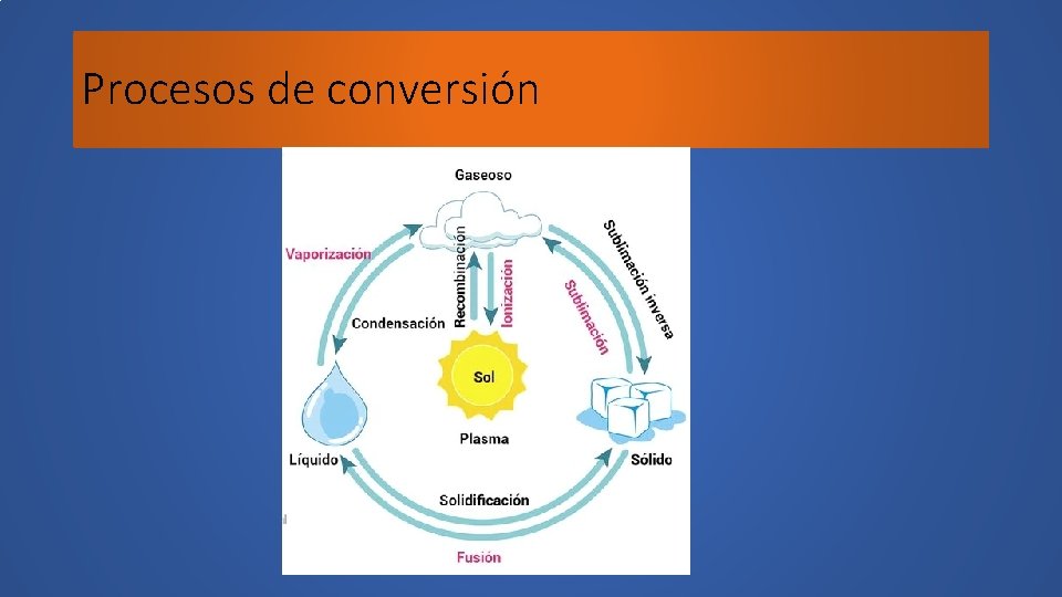 Procesos de conversión 