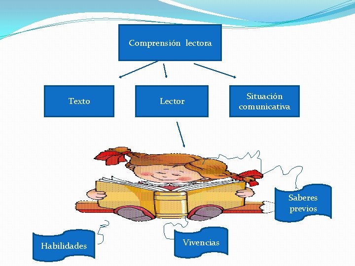 Comprensión lectora Texto Lector Situación comunicativa Saberes previos Habilidades Vivencias 