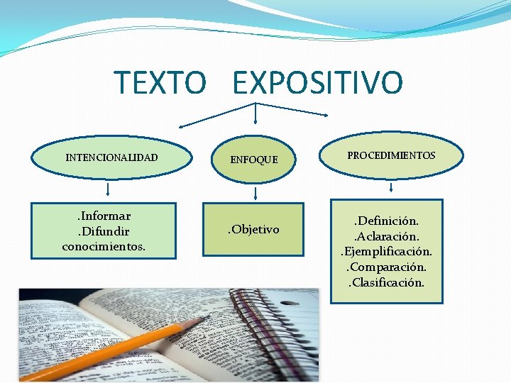 TEXTO EXPOSITIVO INTENCIONALIDAD . Informar. Difundir conocimientos. ENFOQUE . Objetivo PROCEDIMIENTOS . Definición. .