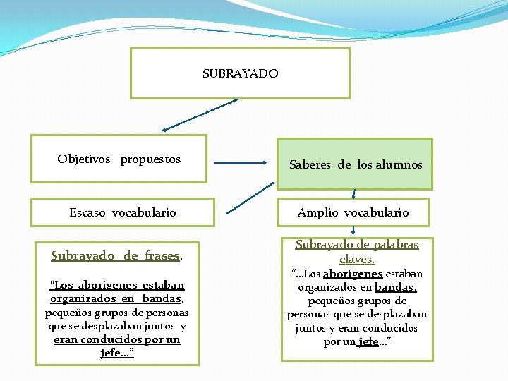 SUBRAYADO Objetivos propuestos Escaso vocabulario Subrayado de frases. “Los aborígenes estaban organizados en bandas,