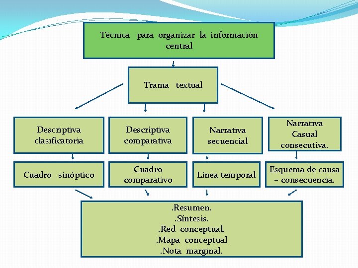 Técnica para organizar la información central Trama textual Descriptiva clasificatoria Descriptiva comparativa Narrativa secuencial