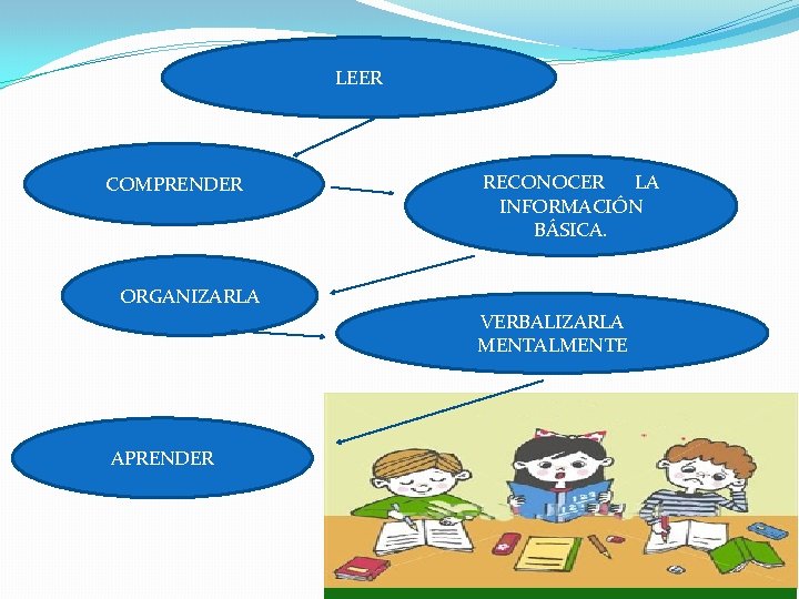 LEER COMPRENDER RECONOCER LA INFORMACIÓN BÁSICA. ORGANIZARLA VERBALIZARLA MENTALMENTE APRENDER 