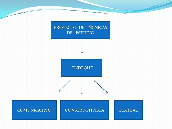 PROYECTO DE TÉCNICAS DE ESTUDIO ENFOQUE COMUNICATIVO CONSTRUCTIVISTA TEXTUAL 