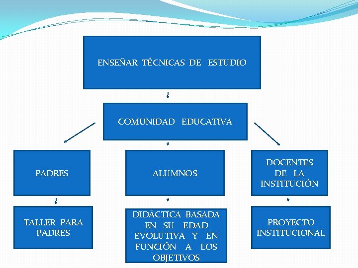 ENSEÑAR TÉCNICAS DE ESTUDIO COMUNIDAD EDUCATIVA PADRES TALLER PARA PADRES ALUMNOS DIDÁCTICA BASADA EN