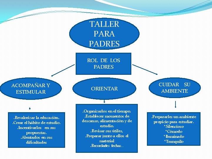 TALLER PARA PADRES ROL DE LOS PADRES ACOMPAÑAR Y ESTIMULAR . Revalorizar la educación.