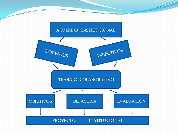 ACUERDO INSTITUCIONAL DOCE NTES D OS TIV IREC TRABAJO COLABORATIVO OBJETIVOS DIDÁCTICA PROYECTO EVALUACIÓN