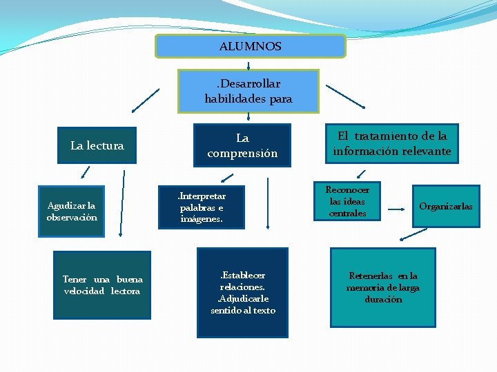 ALUMNOS. Desarrollar habilidades para La lectura Agudizar la observación Tener una buena velocidad lectora