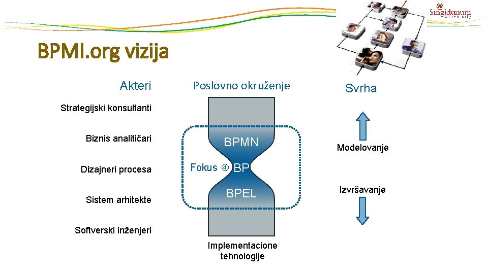 BPMI. org vizija Akteri Poslovno okruženje Svrha BPMN Modelovanje Strategijski konsultanti Biznis analitičari Dizajneri